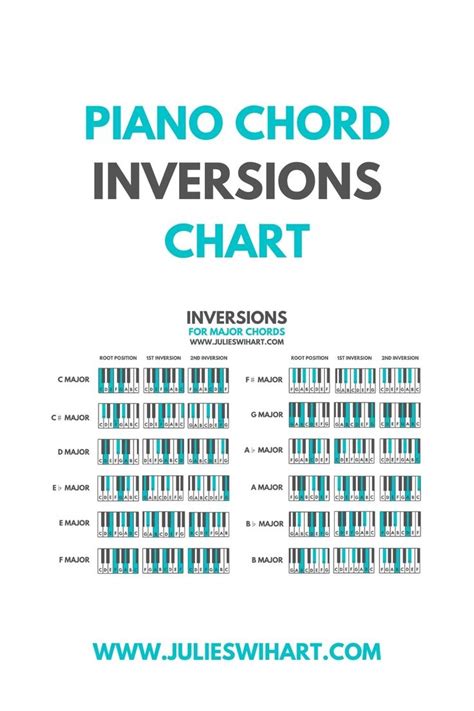 Piano Chord Inversions Chart For Major Chords Learn Piano Fast Piano