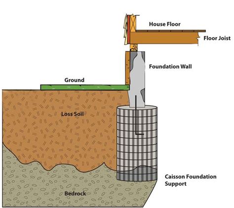 Types Of Foundation | What Is Foundation | Types Of Footings | Types Of ...