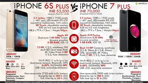 Apple Iphone 6s Plus Vs Apple Iphone 7 Plus