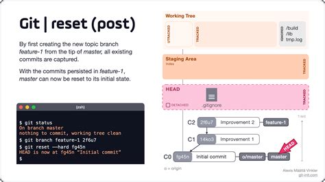 How To Undo Changes In Git Reset Vs Revert Vs Restore