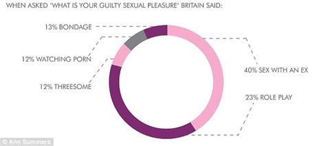 Over Half Of Britons Fantasise About Someone Else During Sex Daily