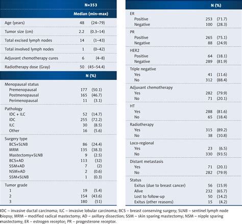 Table 1 From Comparison Of Pathological Prognostic Stage And Anatomic