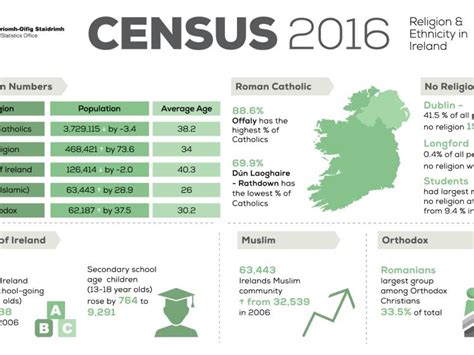 Donegal Census Figures Show Drop In Number Of Catholics And An Increase