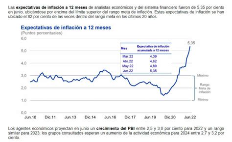bcrp estas son las expectativas de inflación para el 2022 2023 y 2024 agenda país