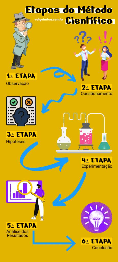 M Todo Cient Fico O Que Suas Etapas E Exemplos Vai Qu Mica Hot Sex