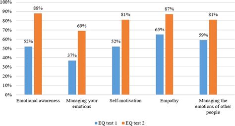 The Percentage Of Positive Eq Scores Before And After Training