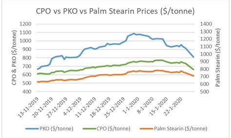 Kuala lumpur, may 11 — the combination of a global pandemic and depressed oil prices could be the opportunity for malaysia to reinvent and. Palm oil prices post sharp losses as coronavirus concerns ...