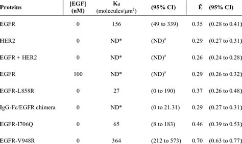 Statistics For Fits To A Monomer Dimer Equilibrium Model Download