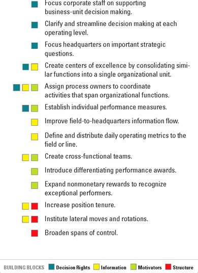 The Secrets To Successful Strategy Execution Harvard Business Review