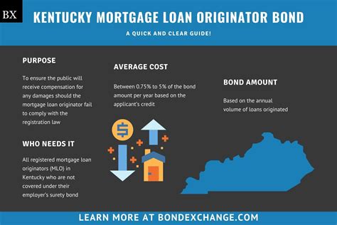 Kentucky Mortgage Loan Originator Bond A Comprehensive Guide
