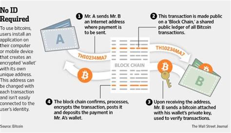 Pulling The Blockchain Apart The Transaction Life Cycle Blockchain