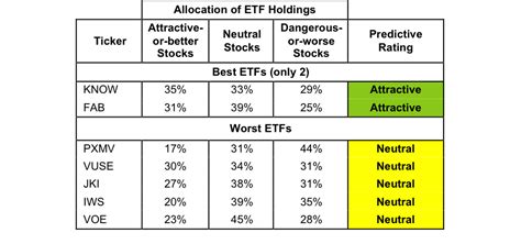 Best And Worst Q117 Mid Cap Value Style Etfs And Mutual Funds