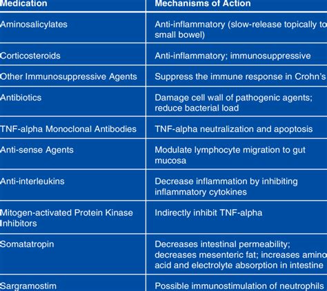 Conventional Medications And Their Mechanisms In Crohns Disease
