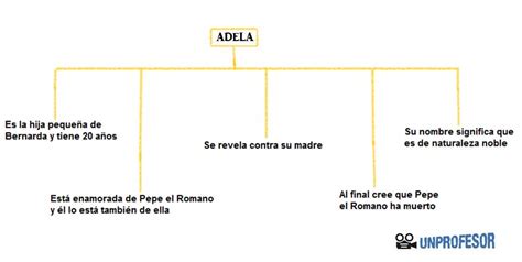 Bernarda demands tradition is uphold and that 'a woman's place is home'. Características de los personajes de La casa de Bernarda Alba