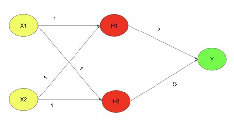 Xor Problem With Neural Networks An Explanation For Beginners