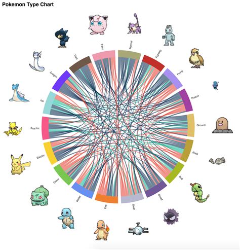 The type chart is a visual representation of type effectiveness in the core series pokémon games. Pokemon Type Chart | Devpost
