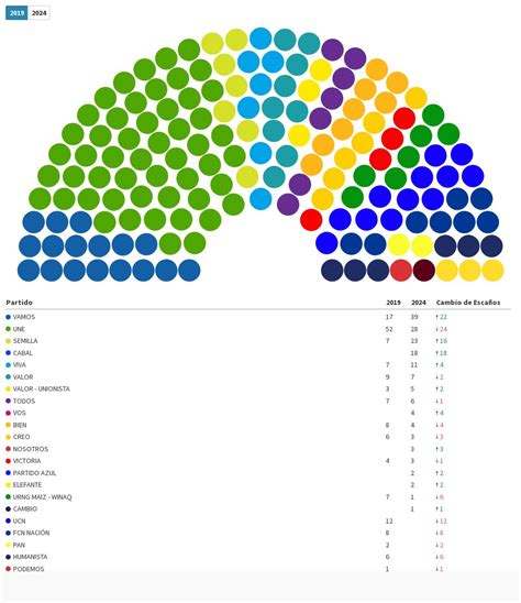 Congreso Guatemala 2023 Flourish