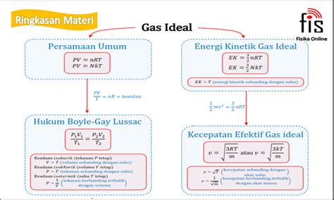 Latihan Soal Teori Kinetik Gas Dan Termodinamika Untuk Menghadapi