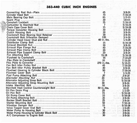 Big Block Chrysler Torque Specs