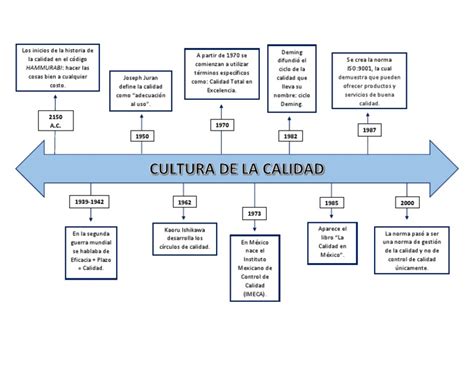 Mapa Conceptual Cultura De Calidad Tecnología Business