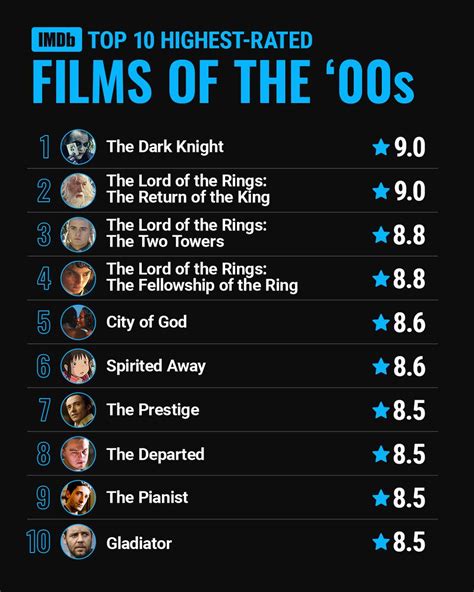 Here Are The Top 10 Highest Rated Films From The Turn Of The Century 💫