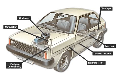 The fuel system is made up of the fuel tank, pump, filter, and injectors or carburetor, and is responsible for delivering fuel to the engine as needed. Le fonctionnement d'une pompe à essence | Une Voiture