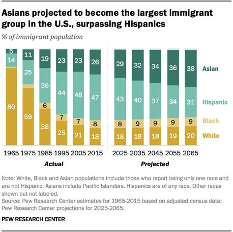 Key Facts About Asian Americans Pew Research Center