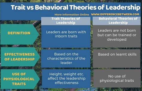 Thus, they now focussed on the. Difference Between Trait and Behavioral Theories of ...