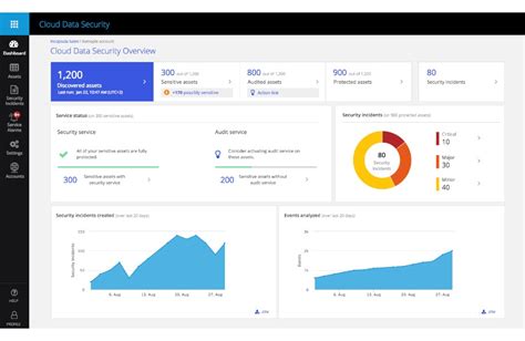 10 Best Imperva Database Security Alternatives 2021 Revenue Pricing