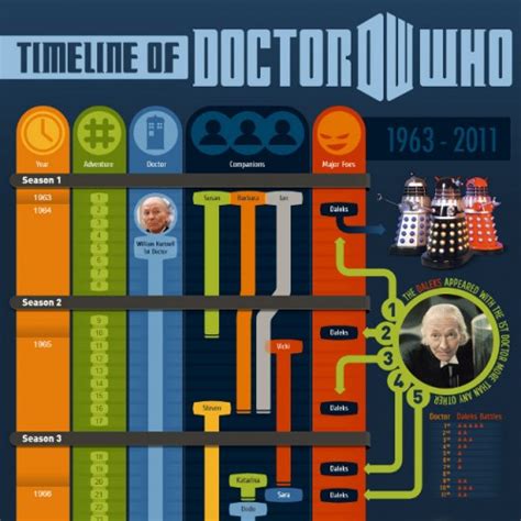 Infographic With Comprehensive Timeline For Doctor Who Neatorama