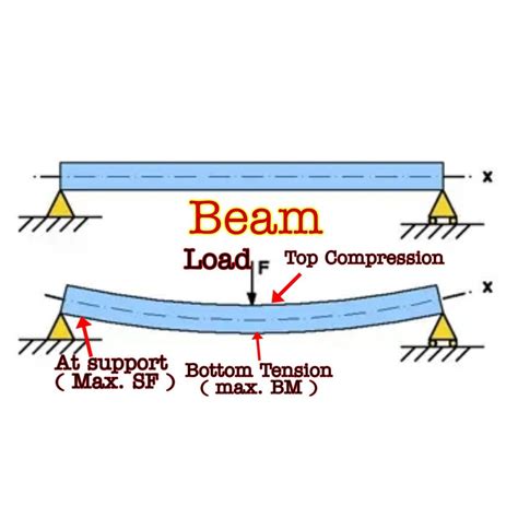 Bending Shape Of Simply Supported Beam Shear Force And Bending Moment