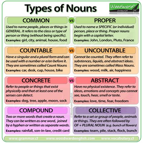 Nouns English Grammar