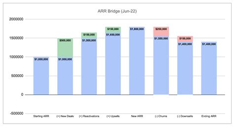 How To Build A Revenue Bridge Chart Template Mosaic