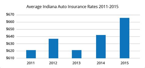 Here are the best auto insurance companies with the cheapest car insurance rates in indiana. Best Car Insurance Rates in Indiana | QuoteWizard