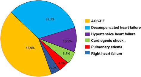 Classification Of Acute Heart Failure Patients By Clinical Profile