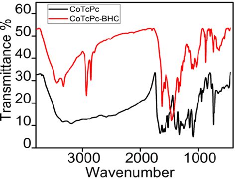 FTIR spectra of CoTcPc (block curve), DBCMAT-CoPc (red ...
