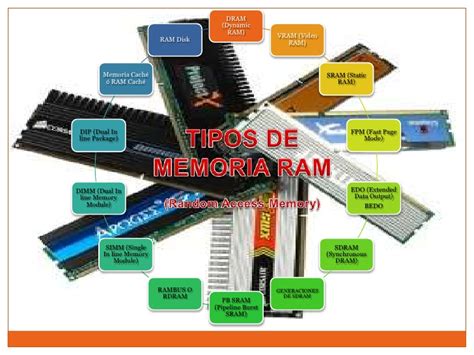 Memoria Ram Conceptos B Sicos De La Informaci N