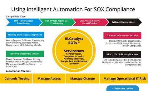 Intelligent Automation For Sox Compliance Relevance Lab