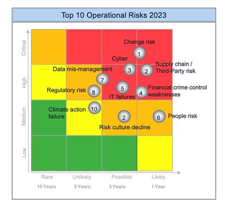 Top Operational Risks 2023 Iia