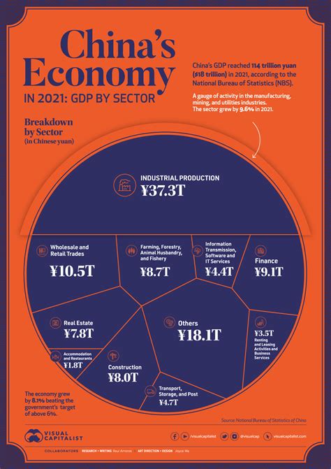 Visualizing Chinas 18 Trillion Economy In 2021 Visual Capitalist