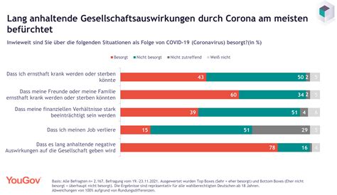 Fast Vier Von Fünf Befragten Fürchten Langfristige Auswirkungen Der