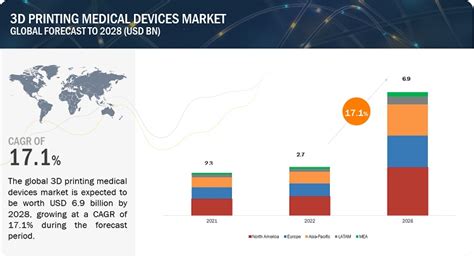 3d Printing Medical Devices Market Revenue Trends And Growth Drivers