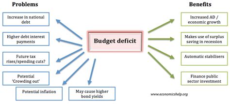How Important Is The Budget Deficit Economics Help