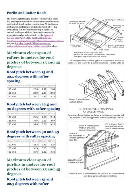 Flat Roof Rafter Span Chart