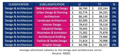 Trending Architectural Design Salary Australia Full Architecture Boss