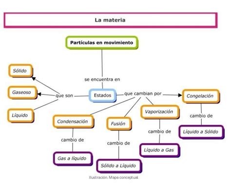 Elaborar Un Mapa Conceptual Acerca De Los Estados De Agregación De La