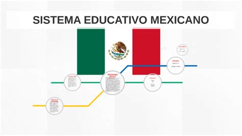 Sistema Educativo Mexicano By Katherine Valdez Ayala