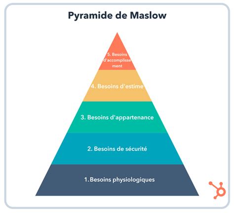 La Pyramide De Maslow