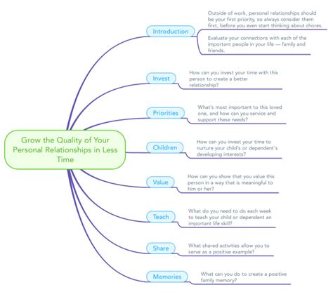 Grow The Quality Of Your Personal Relationships I Mind Map Biggerplate