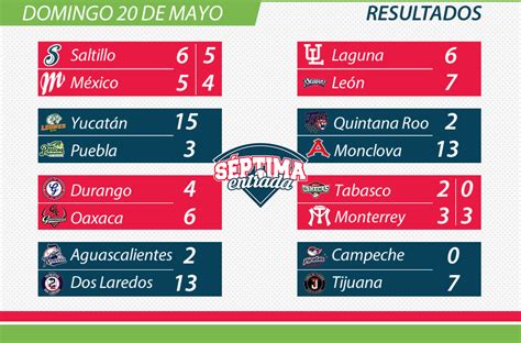 Resultados liga mx 2020/2021, livescore, marcadores, detalles de partidos (goleadores, tarjetas.) y clasificación liga mx 2020/2021 en flashscore.es. Resultados de la Liga Mexicana (LMB) del domingo 19 de ...